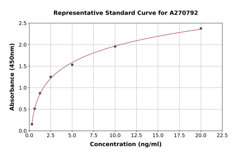 Standard Curve - Human NEU2 ELISA Kit (A270792) - Antibodies.com