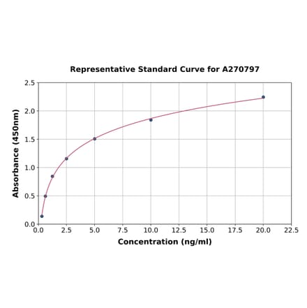Standard Curve - Human ZnT6 ELISA Kit (A270797) - Antibodies.com