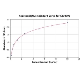 Standard Curve - Human SOCS2 ELISA Kit (A270799) - Antibodies.com