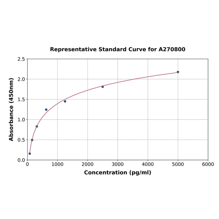 Standard Curve - Human SPTLC1 ELISA Kit (A270800) - Antibodies.com