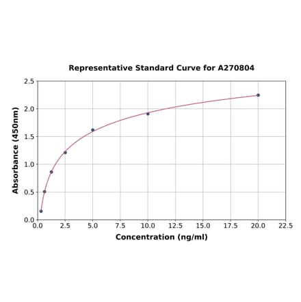 Standard Curve - Human Synapsin I ELISA Kit (A270804) - Antibodies.com