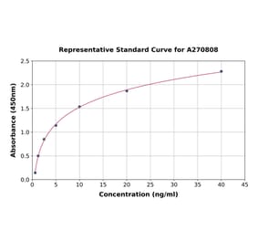 Standard Curve - Human Tropomyosin 2 ELISA Kit (A270808) - Antibodies.com