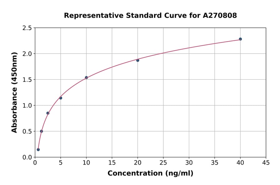 Standard Curve - Human Tropomyosin 2 ELISA Kit (A270808) - Antibodies.com