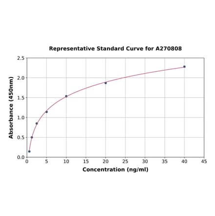 Standard Curve - Human Tropomyosin 2 ELISA Kit (A270808) - Antibodies.com