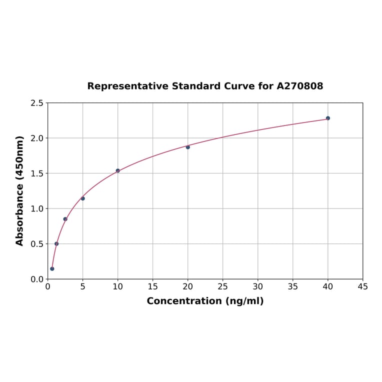 Standard Curve - Human Tropomyosin 2 ELISA Kit (A270808) - Antibodies.com