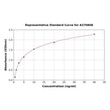 Standard Curve - Human Tropomyosin 2 ELISA Kit (A270808) - Antibodies.com