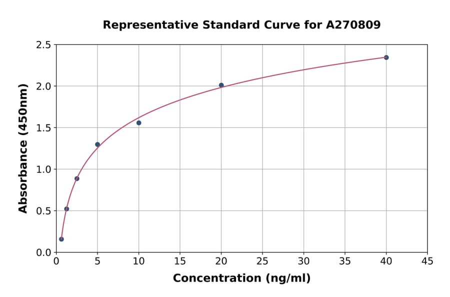 Standard Curve - Human Trehalase ELISA Kit (A270809) - Antibodies.com