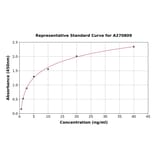 Standard Curve - Human Trehalase ELISA Kit (A270809) - Antibodies.com
