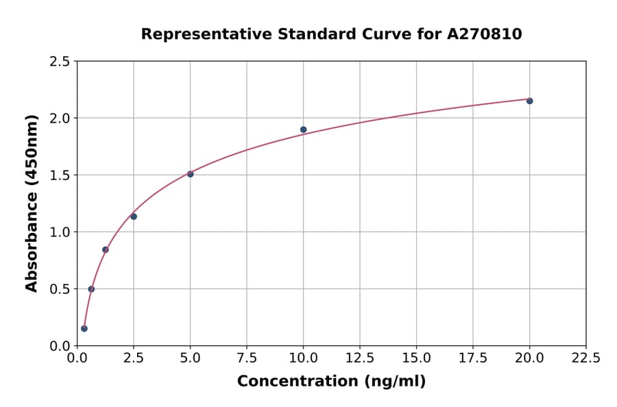 Standard Curve - Human TRIP6 ELISA Kit (A270810) - Antibodies.com