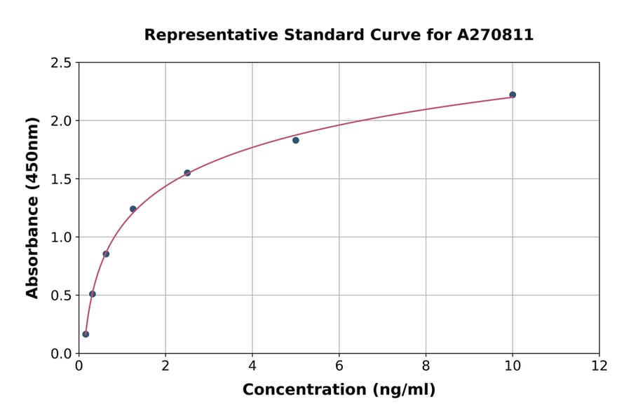 Standard Curve - Human TRPM4 ELISA Kit (A270811) - Antibodies.com