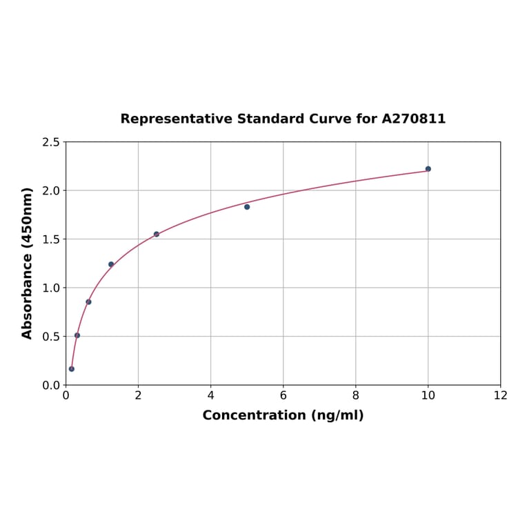 Standard Curve - Human TRPM4 ELISA Kit (A270811) - Antibodies.com