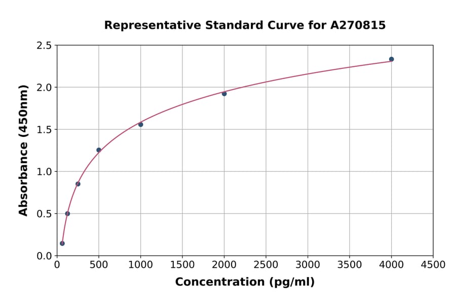 Standard Curve - Human TTPA/TPP1 ELISA Kit (A270815) - Antibodies.com