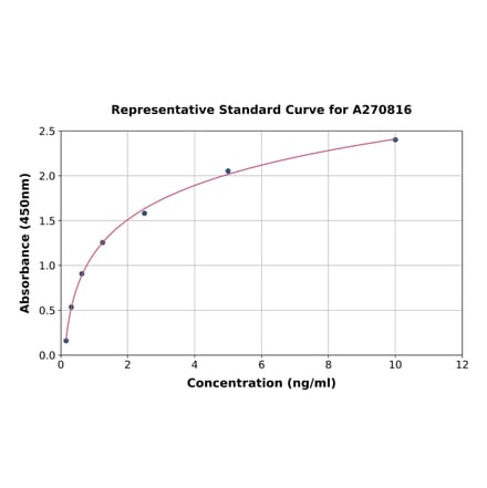 Standard Curve - Human alpha Tubulin ELISA Kit (A270816) - Antibodies.com