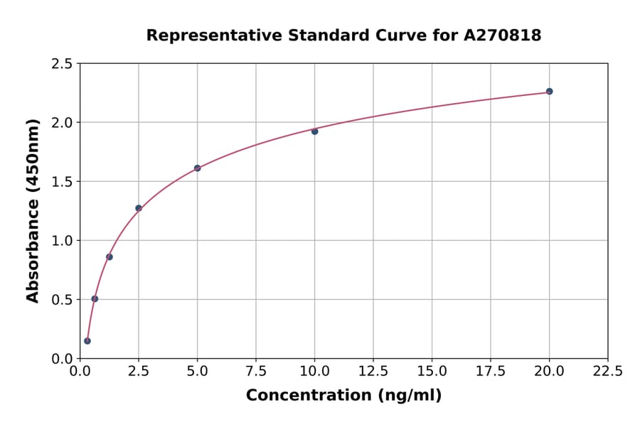 Standard Curve - Human UQCRC2 ELISA Kit (A270818) - Antibodies.com