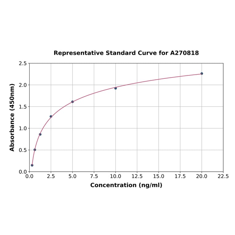 Standard Curve - Human UQCRC2 ELISA Kit (A270818) - Antibodies.com