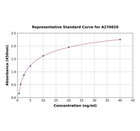 Standard Curve - Human Utrophin ELISA Kit (A270820) - Antibodies.com