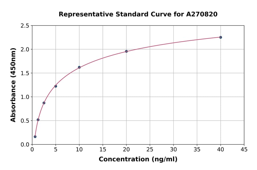 Standard Curve - Human Utrophin ELISA Kit (A270820) - Antibodies.com