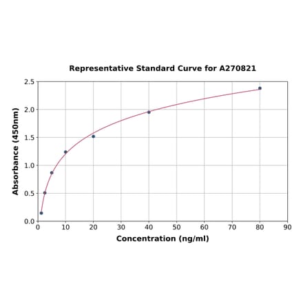 Standard Curve - Human ZEB2 ELISA Kit (A270821) - Antibodies.com