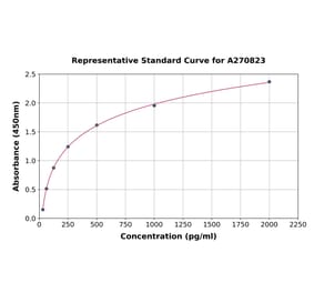 Standard Curve - Human MIG-6 ELISA Kit (A270823) - Antibodies.com