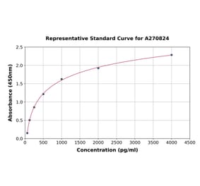 Standard Curve - Human MICB ELISA Kit (A270824) - Antibodies.com