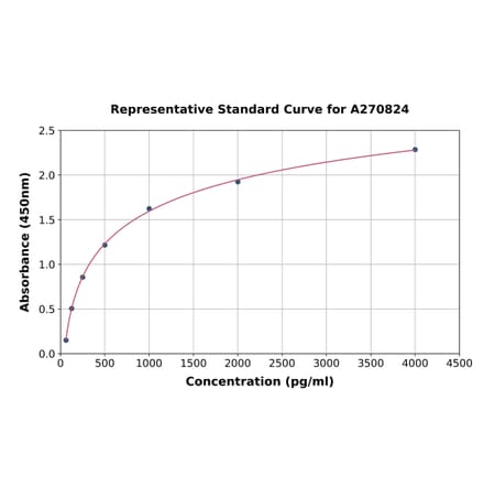 Standard Curve - Human MICB ELISA Kit (A270824) - Antibodies.com