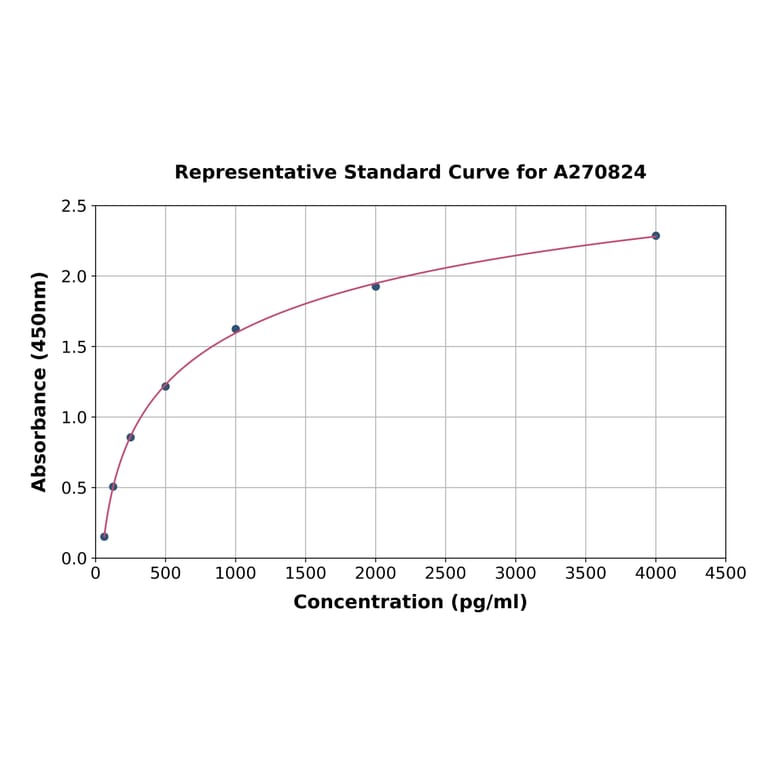 Standard Curve - Human MICB ELISA Kit (A270824) - Antibodies.com