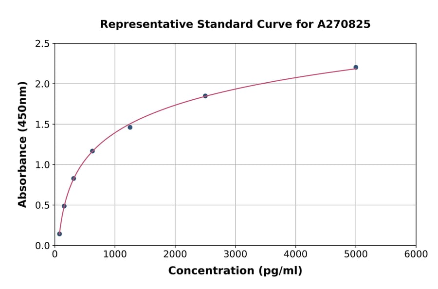 Standard Curve - Human PDCD2 ELISA Kit (A270825) - Antibodies.com