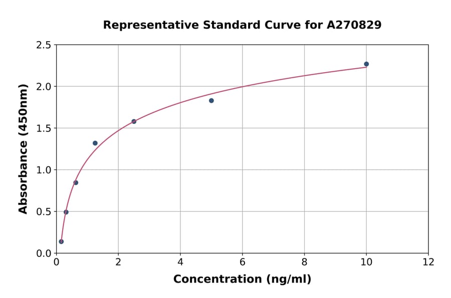 Standard Curve - Human TEM1 ELISA Kit (A270829) - Antibodies.com