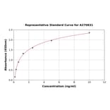 Standard Curve - Human Mu Opioid Receptor ELISA Kit (A270831) - Antibodies.com