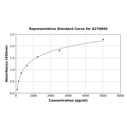 Standard Curve - Human Cellubrevin ELISA Kit (A270840) - Antibodies.com