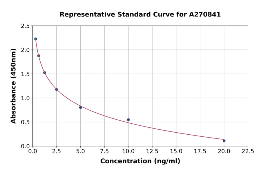 Standard Curve - Human Tripeptidyl Peptidase II/TPPII ELISA Kit (A270841) - Antibodies.com