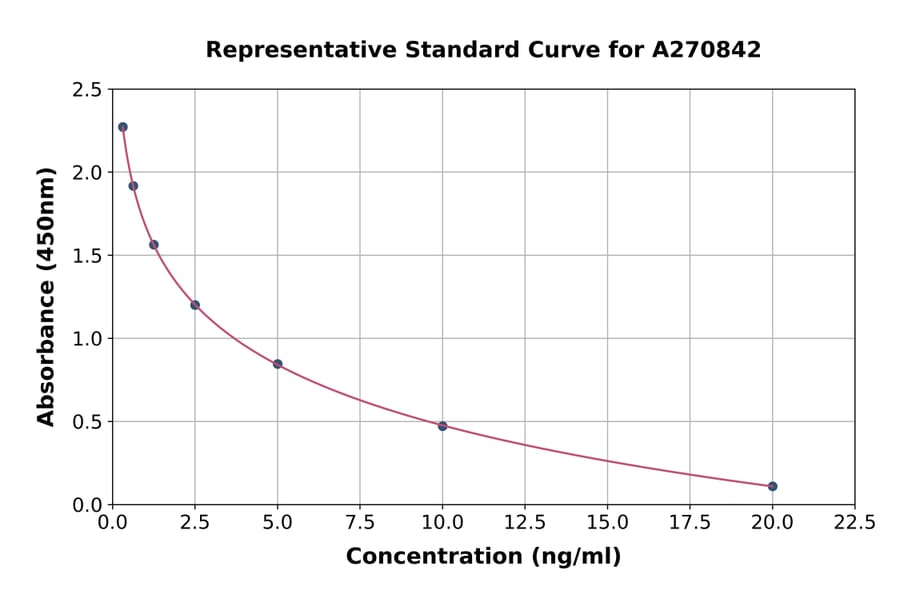 Standard Curve - Human PFDN2 ELISA Kit (A270842) - Antibodies.com