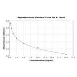 Standard Curve - Human IDI1 ELISA Kit (A270843) - Antibodies.com