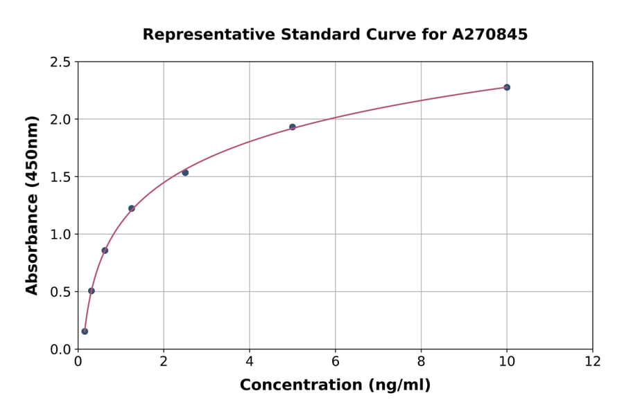Standard Curve - Human SFPQ ELISA Kit (A270845) - Antibodies.com