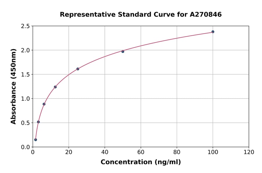 Standard Curve - Human MKRN3 ELISA Kit (A270846) - Antibodies.com