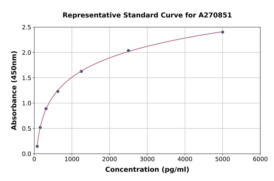 Standard Curve - Human OMD ELISA Kit (A270851) - Antibodies.com