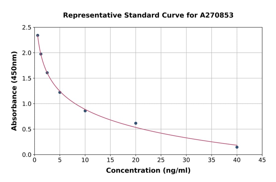 Standard Curve - Human T Plastin/PLS3 ELISA Kit (A270853) - Antibodies.com
