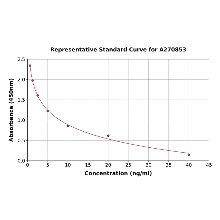 Standard Curve - Human T Plastin/PLS3 ELISA Kit (A270853) - Antibodies.com