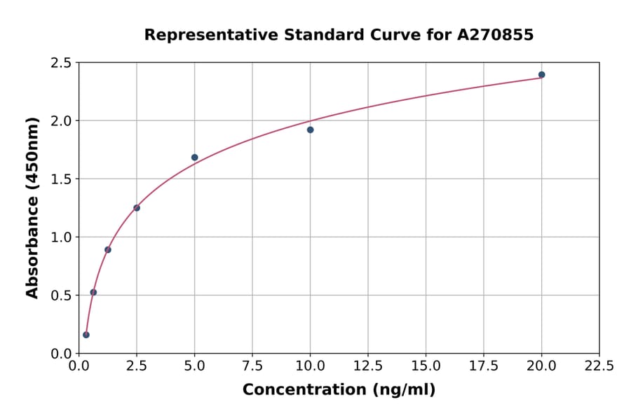 Standard Curve - Human CD68 ELISA Kit (A270855) - Antibodies.com
