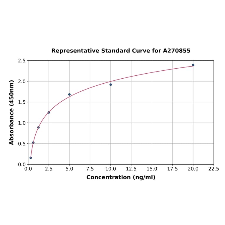 Standard Curve - Human CD68 ELISA Kit (A270855) - Antibodies.com