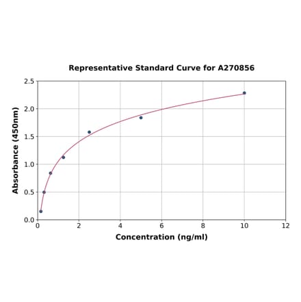 Standard Curve - Human Dexras1 ELISA Kit (A270856) - Antibodies.com