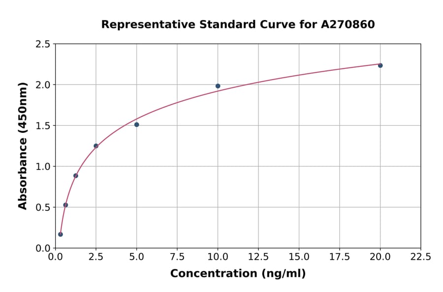 Standard Curve - Human MDA5 ELISA Kit (A270860) - Antibodies.com