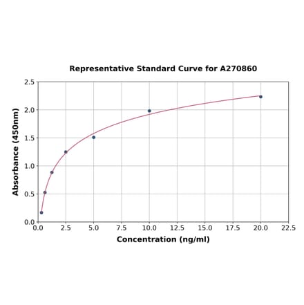 Standard Curve - Human MDA5 ELISA Kit (A270860) - Antibodies.com