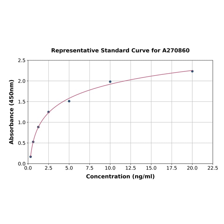 Standard Curve - Human MDA5 ELISA Kit (A270860) - Antibodies.com