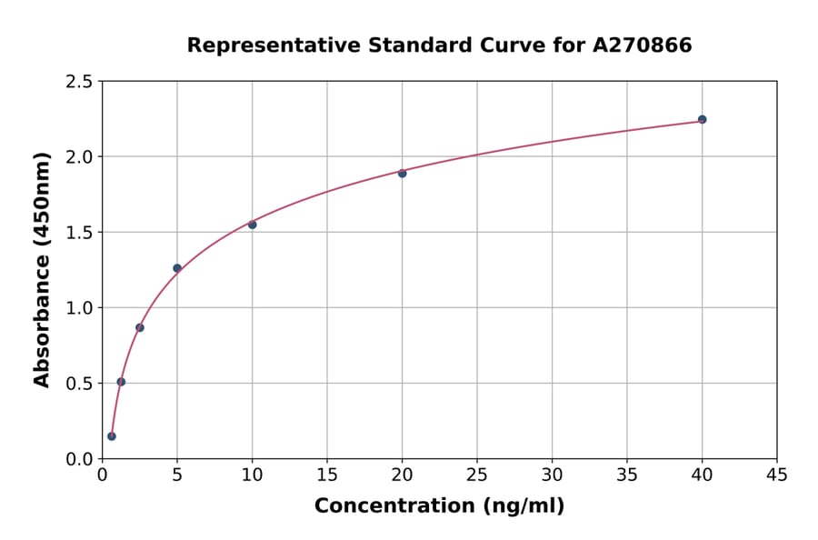 Standard Curve - Mouse Aldolase C ELISA Kit (A270866) - Antibodies.com