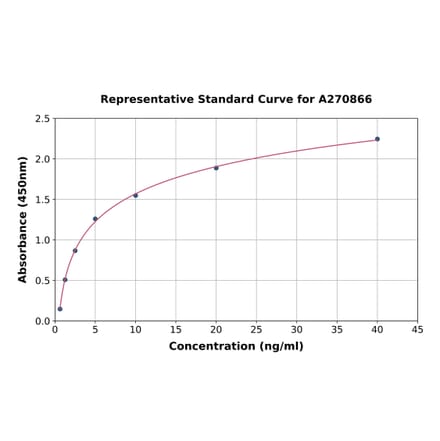 Standard Curve - Mouse Aldolase C ELISA Kit (A270866) - Antibodies.com