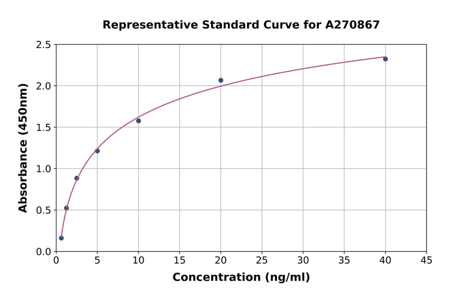 Standard Curve - Mouse APBB3 ELISA Kit (A270867) - Antibodies.com