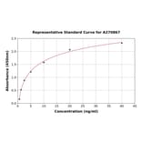 Standard Curve - Mouse APBB3 ELISA Kit (A270867) - Antibodies.com