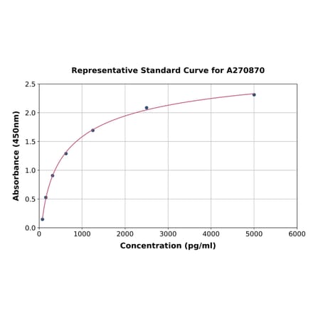 Standard Curve - Mouse ARHGEF7 ELISA Kit (A270870) - Antibodies.com