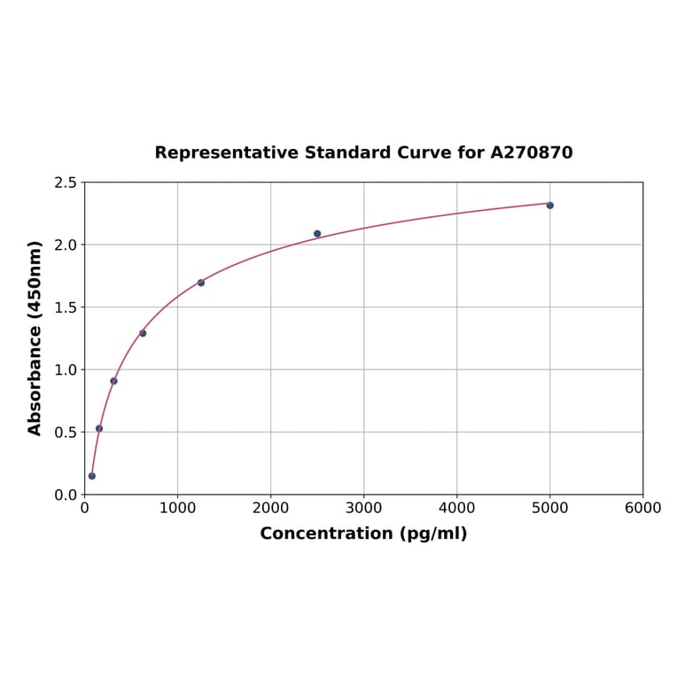 Standard Curve - Mouse ARHGEF7 ELISA Kit (A270870) - Antibodies.com